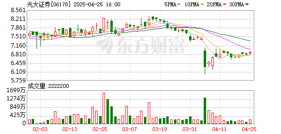 十大可靠的配资公司 港股市场情绪回暖提振市场 光大证券H股大涨超6%