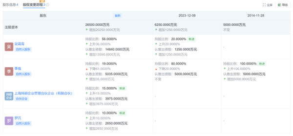 十大权威安全配资平台 百亿量化私募佳期投资迎新任“掌门人” 原实控人持股比例骤降至19%