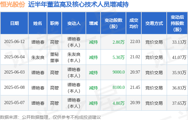 股票配资官网平台 恒光股份：6月12日高管谭艳春减持股份合计2.8万股