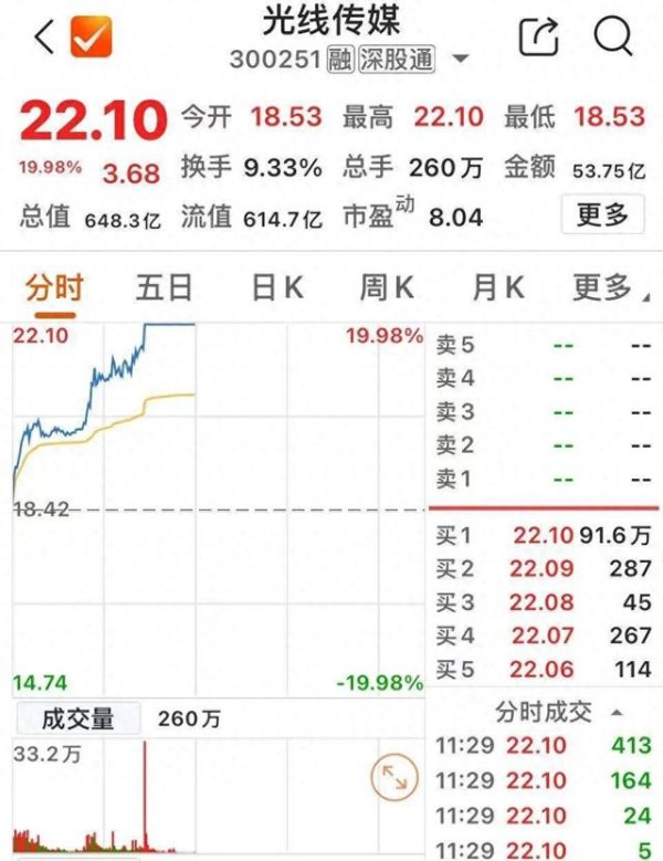 股票配资之家网 IP经济正当红 ! 300251, 超20亿元封涨停