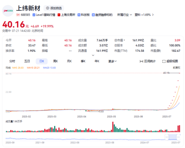配资平台注册 再度“20cm”涨停，上纬新材斩获九连板